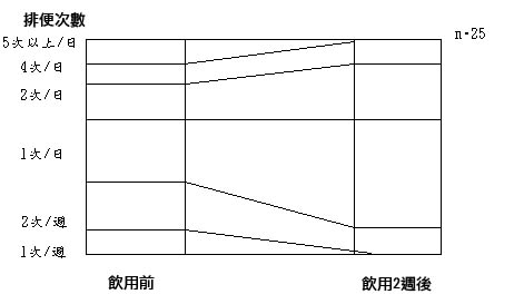 (圖1)雖然飲用前一日5次上上3人、4次2人、一週2次5人、一週1次3人，但飲用2週後，只有一日4次1人、與一週1次1人便秘和下痢全得到改善。