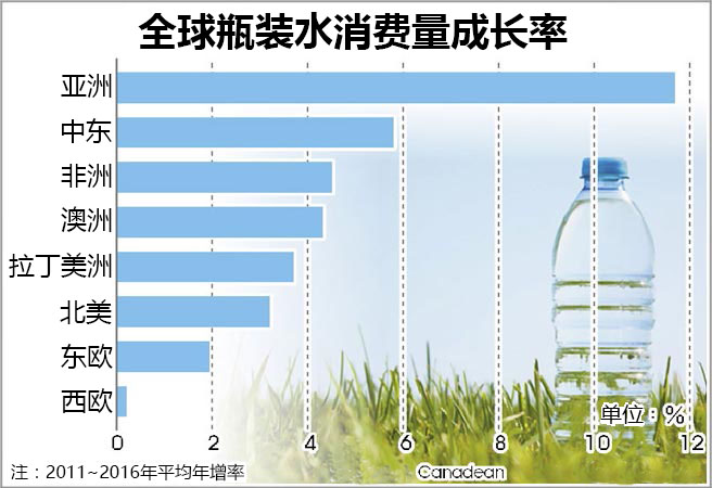 全球瓶装水消费量成长率